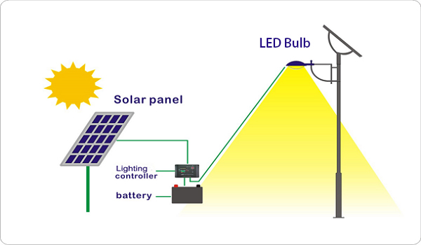 How Solar Garden Lights Work