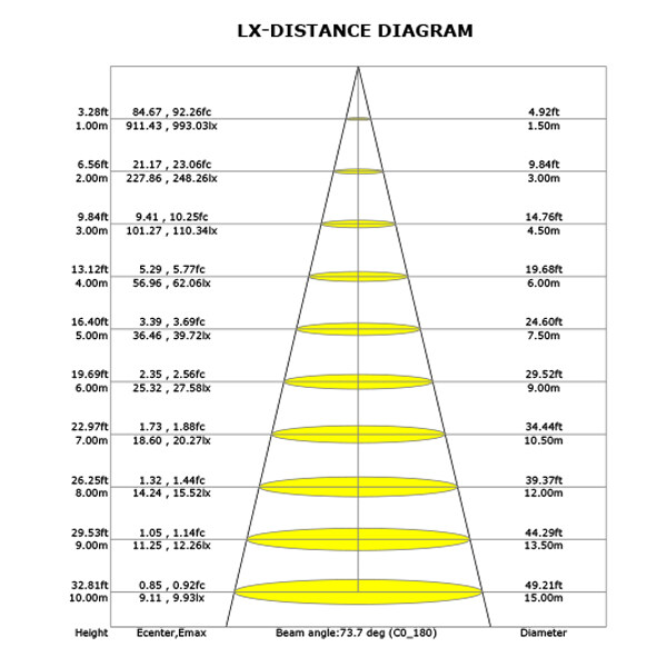 LX-Distance Disagram